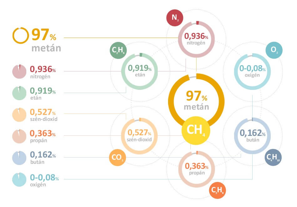 Tipikus gázösszetétel