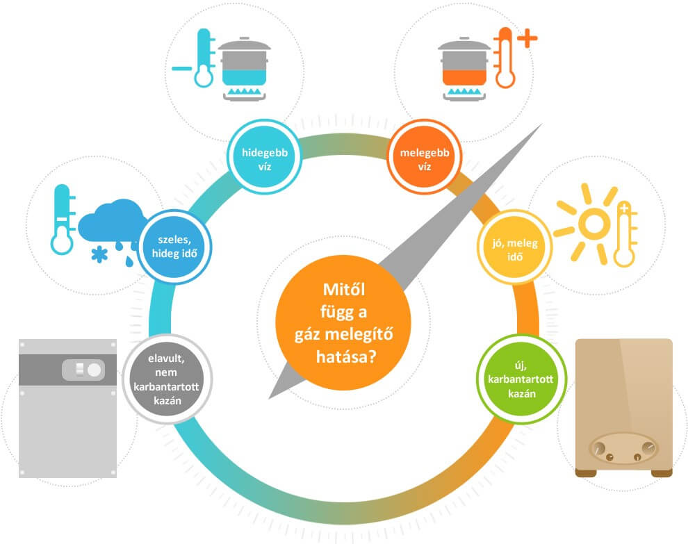 Mitől függ a gáz melegítő hatása?